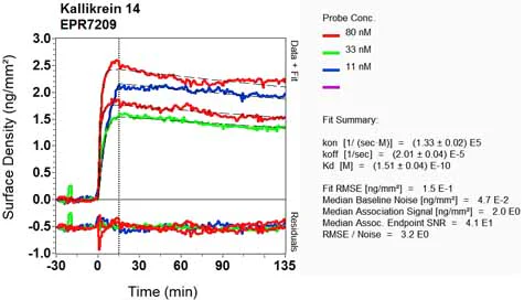 OI-RD Scanning - Anti-Kallikrein 14 antibody [EPR7209] (AB128957)