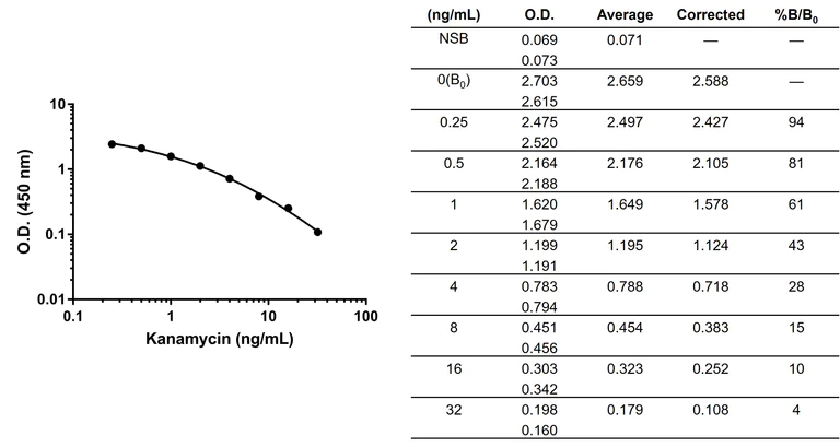 Competitive ELISA - Anti-Kanamycin antibody [EPR27987-32] - BSA and Azide free (AB314922)