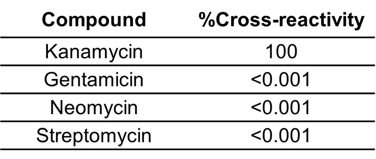 Competitive ELISA - Anti-Kanamycin antibody [EPR27987-32] - BSA and Azide free (AB314922)