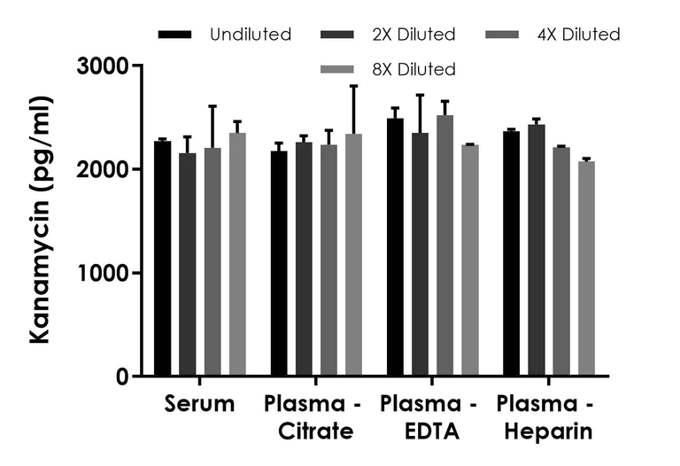 Competitive ELISA - Kanamycin ELISA Kit - Extracellular (AB318950)