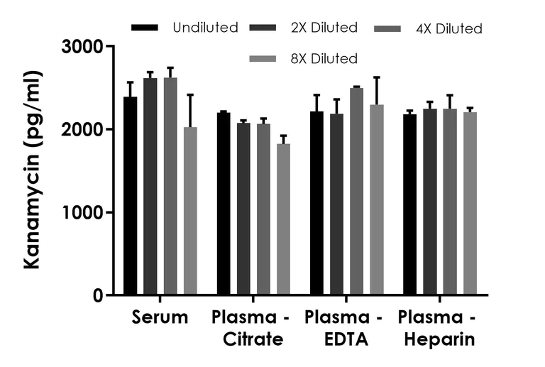 Competitive ELISA - Kanamycin ELISA Kit - Extracellular (AB318950)