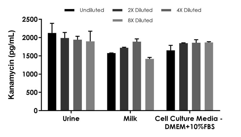 Competitive ELISA - Kanamycin ELISA Kit - Extracellular (AB318950)
