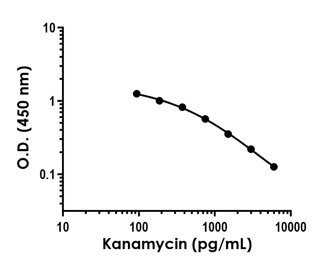 Sandwich ELISA - Kanamycin ELISA Kit - Extracellular (AB318950)