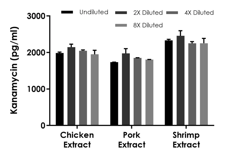 Competitive ELISA - Kanamycin ELISA Kit - Intracellular (AB318951)