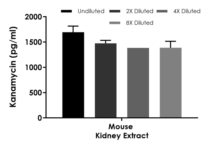 Competitive ELISA - Kanamycin ELISA Kit - Intracellular (AB318951)