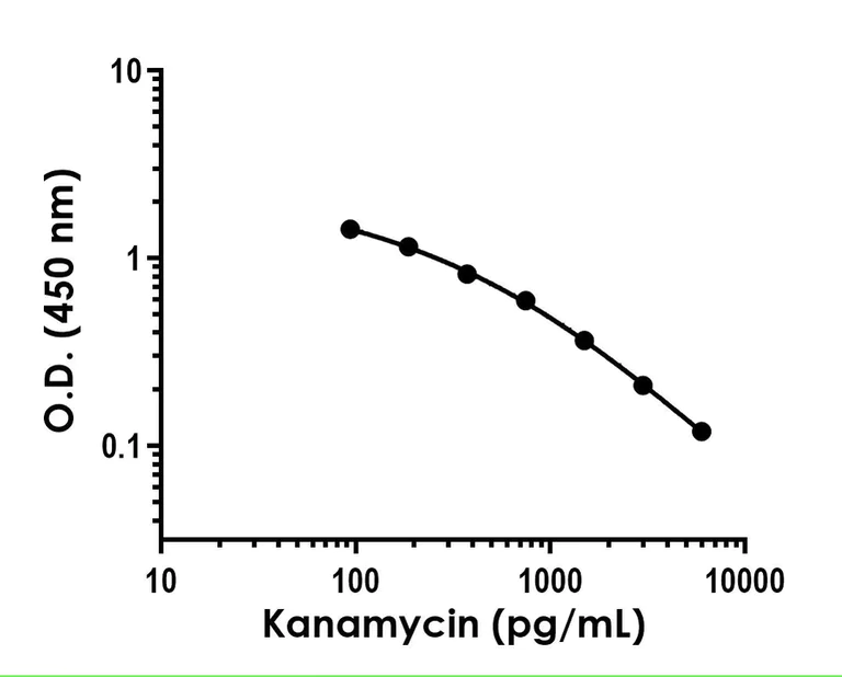 Competitive ELISA - Kanamycin ELISA Kit - Intracellular (AB318951)