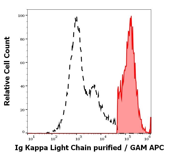 Flow Cytometry - Anti-Kappa light chain antibody [MEM-09] (AB1050), expandable thumbnail