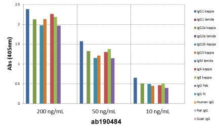 ELISA - Anti-Kappa light chain antibody [RM103] (AB190484), expandable thumbnail