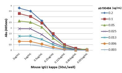 ELISA - Anti-Kappa light chain antibody [RM103] (AB190484), expandable thumbnail