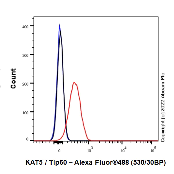 Flow Cytometry (Intracellular) - Anti-KAT5 / Tip60 antibody [EPR23728-112] (AB300521)