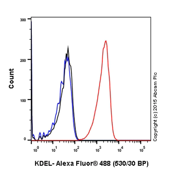 Flow Cytometry (Intracellular) - Anti-KDEL antibody [EPR12668] (AB176333)