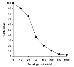 Functional Studies - KDM1/LSD1 Activity Quantification Assay Kit (Fluorometric) (AB113460)