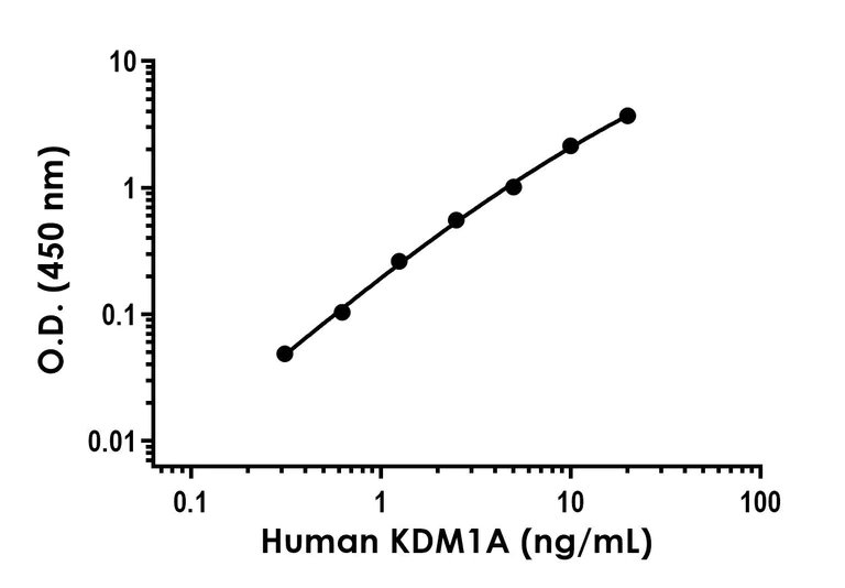 Sandwich ELISA - Anti-KDM1/LSD1 antibody [EPR23456-49] - BSA and Azide free (Detector) (AB281137)