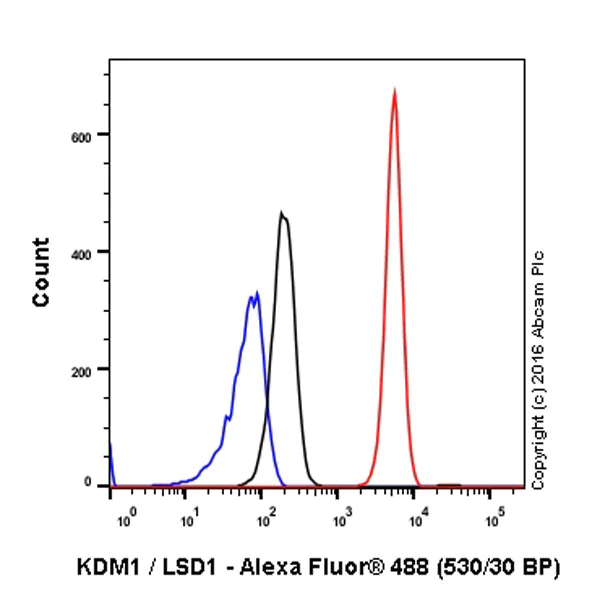 Flow Cytometry (Intracellular) - Anti-KDM1/LSD1 antibody [EPR6825] - BSA and Azide free (AB224270)
