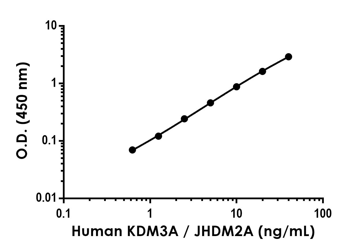Sandwich ELISA - Anti-KDM3A / JHDM2A antibody [EPR23172-48] - BSA and Azide free (Capture) (AB305201), expandable thumbnail