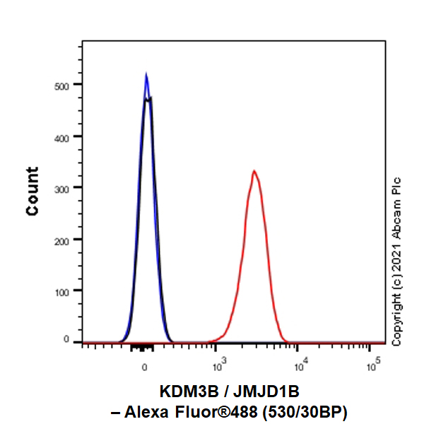 Flow Cytometry (Intracellular) - Anti-KDM3B / JMJD1B antibody [EPR24219-30] (ab271046), expandable thumbnail