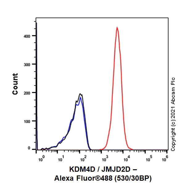 Flow Cytometry (Intracellular) - Anti-KDM4D / JMJD2D antibody [EPR25241-24] (AB289667)