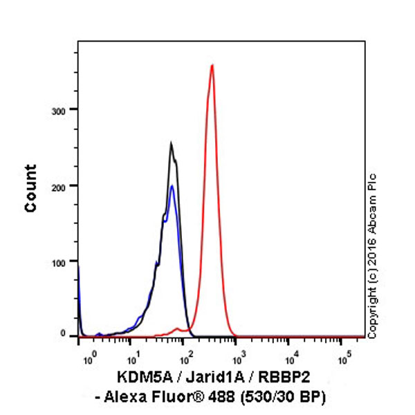 Flow Cytometry (Intracellular) - Anti-KDM5A / Jarid1A / RBBP2 antibody [EPR18651] - BSA and Azide free (ab251183), expandable thumbnail