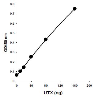 Functional Studies - KDM6A/ KDM6B Activity Quantification Assay Kit (Colorimetric) (AB156910)