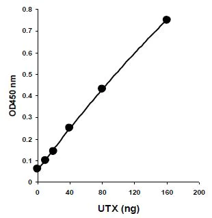 Functional Studies - KDM6A/ KDM6B Activity Quantification Assay Kit (Colorimetric) (AB156910)