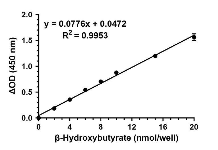 Functional Studies - Ketone Body Assay Kit (AB318308)