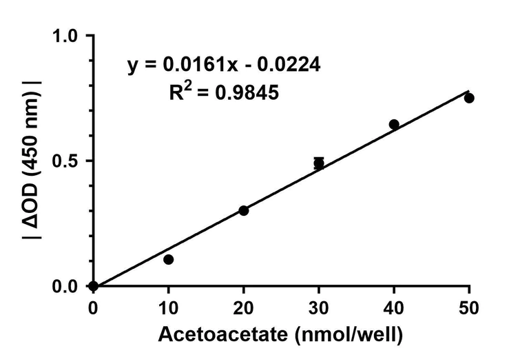 Functional Studies - Ketone Body Assay Kit (AB318308)