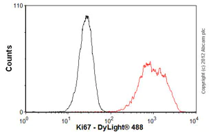Flow Cytometry (Intracellular) - Anti-Ki67 antibody [EPR3610] (AB92742)