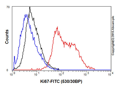 Flow Cytometry (Intracellular) - Anti-Ki67 antibody [EPR3610] - BSA and Azide free (ab209897), expandable thumbnail