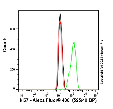 Flow Cytometry (Intracellular) - Anti-Ki67 antibody [EPR3610] - BSA and Azide free (ab209897), expandable thumbnail