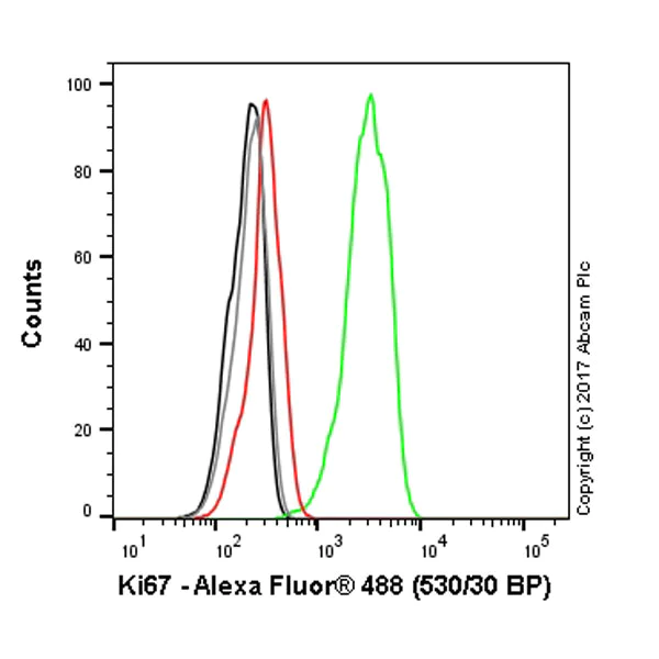 Flow Cytometry (Intracellular) - Anti-Ki67 antibody [SP6] (AB16667)