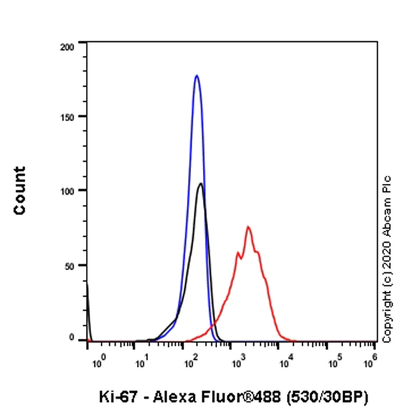 Flow Cytometry (Intracellular) - Anti-Ki67 antibody [SP6] - BSA and Azide free (AB197547)