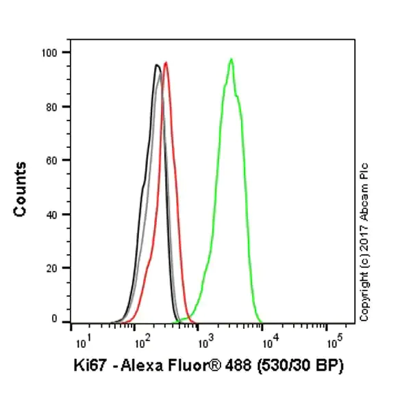 Flow Cytometry (Intracellular) - Anti-Ki67 antibody [SP6] - BSA free (AB231172)