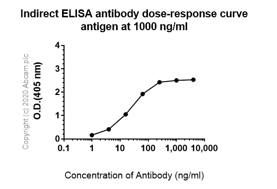 ELISA - Anti-Kininogen 1 antibody [EPR6097] (AB124737)
