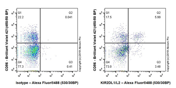 Flow Cytometry - Anti-KIR2DL1 + KIR2DL2 antibody [EPR22492-92] - BSA and Azide free (AB255807), expandable thumbnail