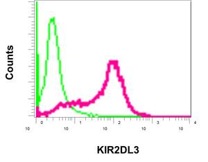 Flow Cytometry - Anti-KIR2DL3 antibody [EPR12281] (AB179817)