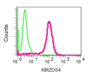 Flow Cytometry (Intracellular) - Anti-KIR2DS4 antibody [EPR7759] - BSA and Azide free (AB248921)