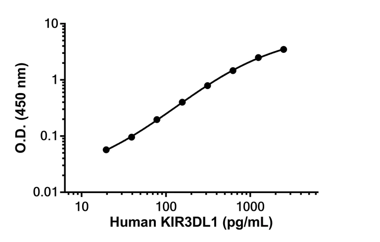 Sandwich ELISA - Anti-KIR3DL1 antibody [EPR27252-119] - BSA and Azide free (Capture) (AB308315)