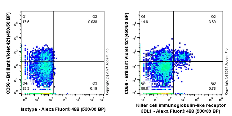 Flow Cytometry - Anti-KIR3DL1 + KIR2DS4 + KIR2DS2 + KIR3DS1 antibody [EPR24357-139] - BSA and Azide free (AB282280)