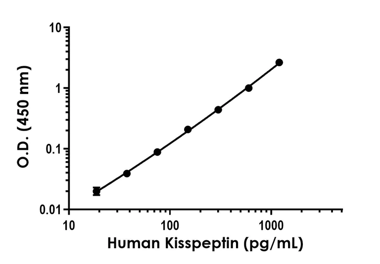 Sandwich ELISA - Anti-Kisspeptin antibody [EPR23770-178] - BSA and Azide free (Detector) (AB285085)