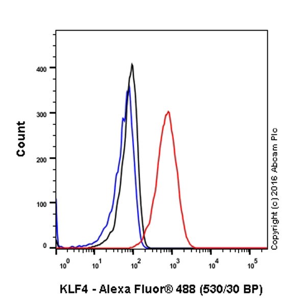 Flow Cytometry (Intracellular) - Anti-KLF4 antibody [EPR19590] - BSA and Azide free (AB222235), expandable thumbnail