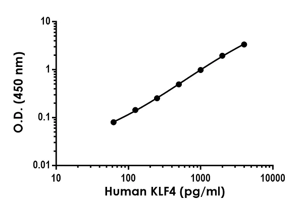 Sandwich ELISA - Anti-KLF4 antibody [EPR20801-119] - BSA and Azide free (Capture) (AB252567)