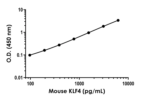 Sandwich ELISA - Anti-KLF4 antibody [EPR22833-121] - BSA and Azide free (Capture) (AB281257)