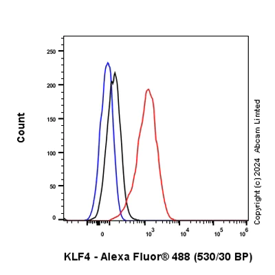Flow Cytometry (Intracellular) - Anti-KLF4 antibody [RM1174] (AB322110)