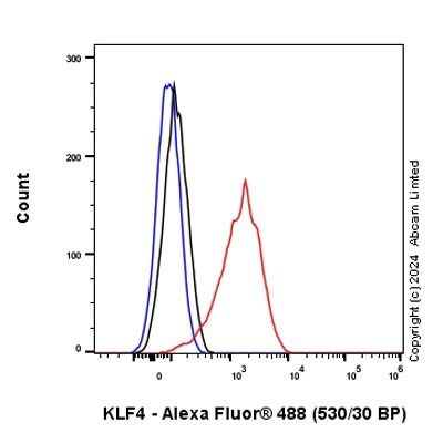 Flow Cytometry (Intracellular) - Anti-KLF4 antibody [RM1174] (AB322110)