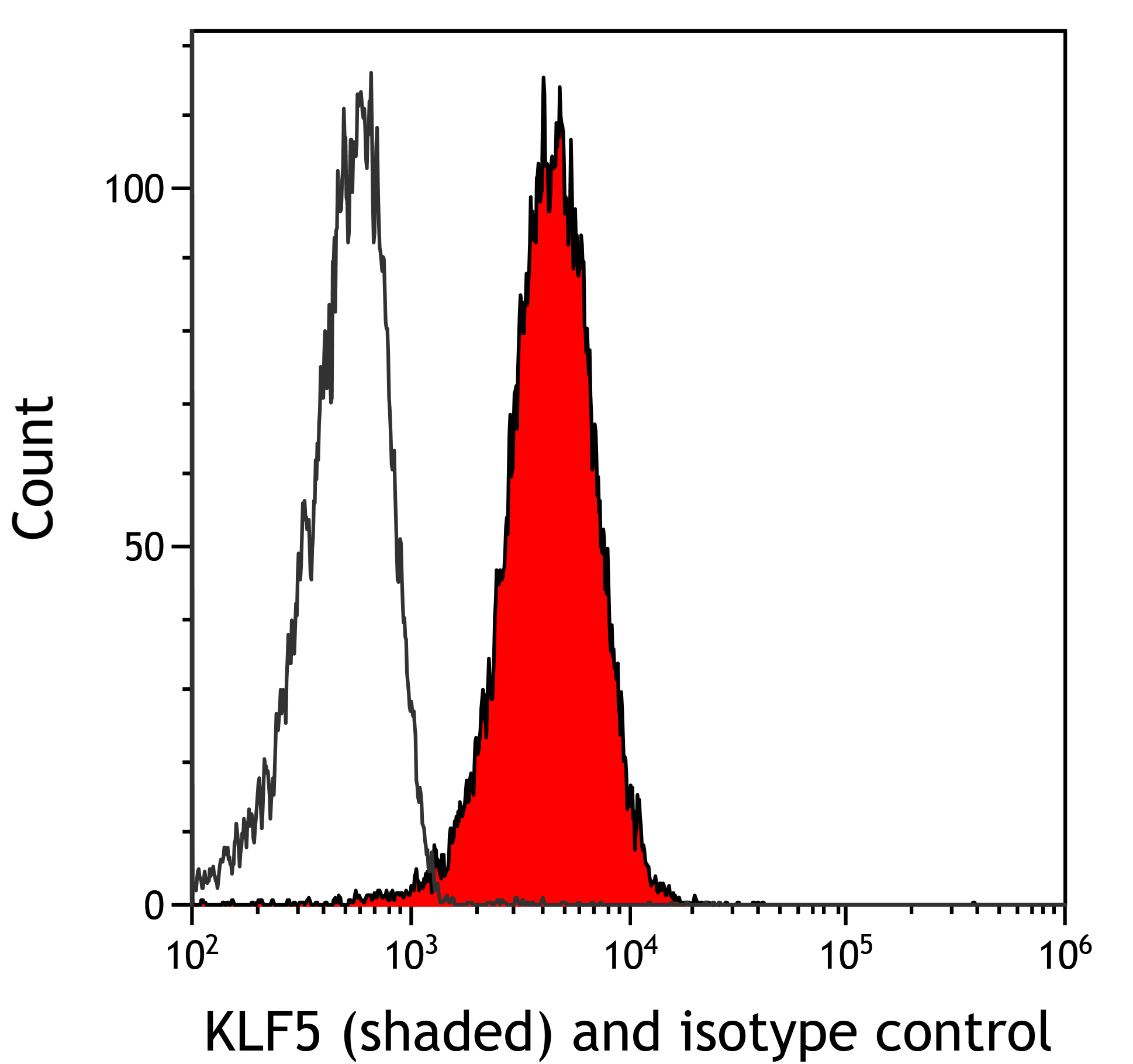 Flow Cytometry - Anti-KLF5 antibody [BLR243L] - BSA free (AB314109), expandable thumbnail