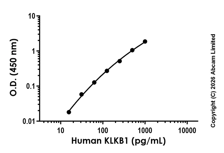 Sandwich ELISA - Anti-KLKB1 antibody [EPR26722-12] - BSA and Azide free (Capture) (AB325761)