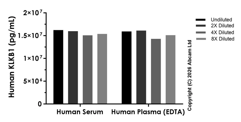 Sandwich ELISA - Anti-KLKB1 antibody [EPR26722-7] - BSA and Azide free (Detector) (AB325762)