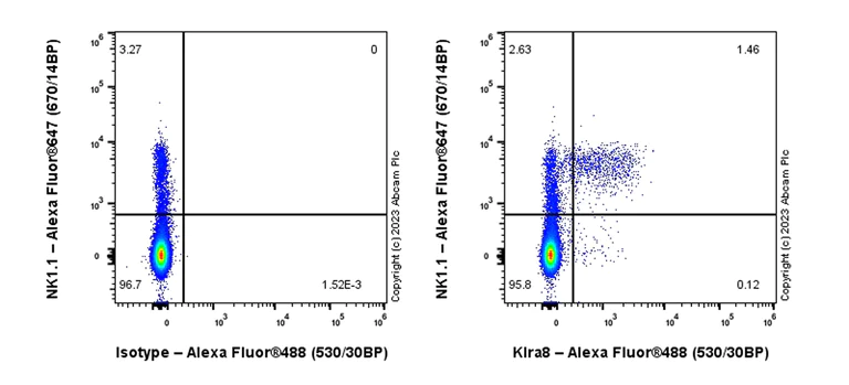 Flow Cytometry - Anti-Klra8 antibody [EPR28281-49] (AB313388)