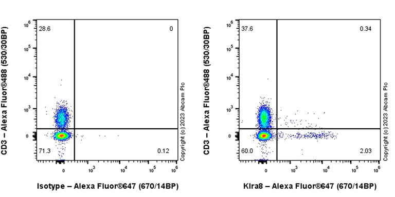 Flow Cytometry - Anti-Klra8 antibody [EPR28281-49] (AB313388)