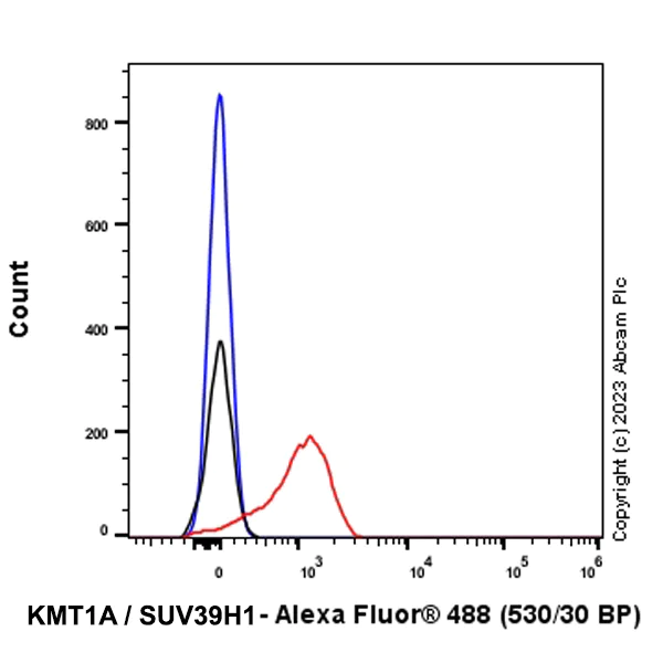 Flow Cytometry (Intracellular) - Anti-KMT1A / SUV39H1 antibody [EPR24200-179] - BSA and Azide free (AB309472)